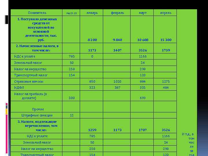 Показатель На 01. 01 январь февраль март апрель 1. Поступило денежных средств от покупателей