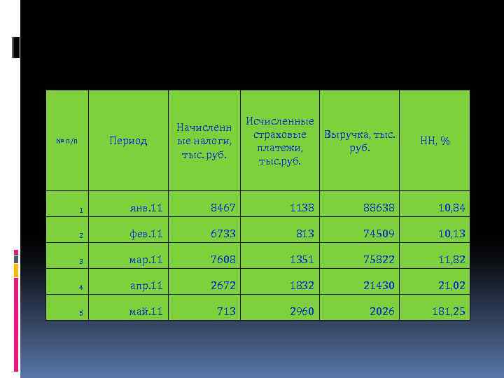 Период № п/п Начисленн ые налоги, тыс. руб. Исчисленные страховые Выручка, тыс. платежи, руб.