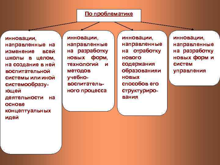 По проблематике инновации, направленные на изменение всей школы в целом, на создание в ней