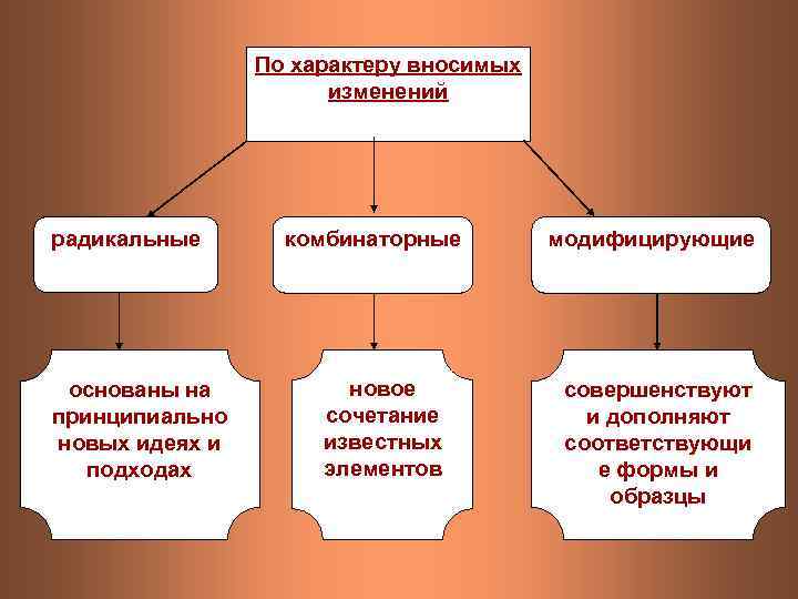 По характеру вносимых изменений радикальные основаны на принципиально новых идеях и подходах комбинаторные новое