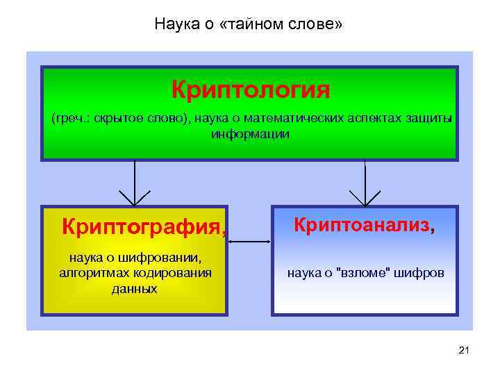 Наука о «тайном слове» Криптология (греч. : скрытое слово), наука о математических аспектах защиты