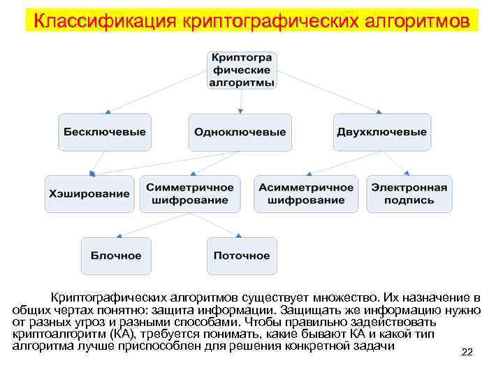 Классификация криптографических алгоритмов Криптографических алгоритмов существует множество. Их назначение в общих чертах понятно: защита