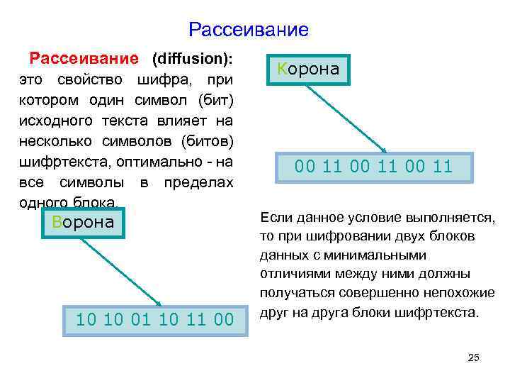 Рассеивание (diffusion): это свойство шифра, при котором один символ (бит) исходного текста влияет на