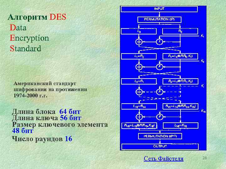Алгоритм DES Data Encryption Standard Американский стандарт шифрования на протяжении 1974 -2000 г. г.