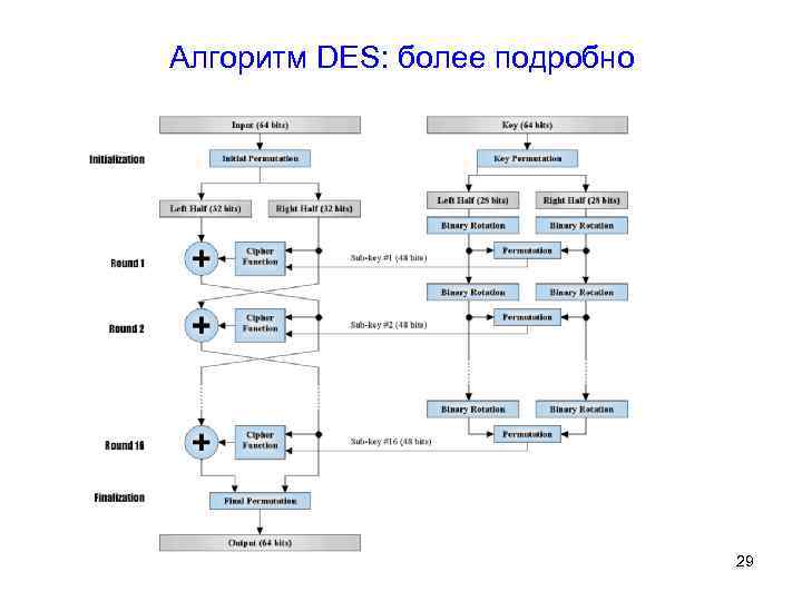 Des standard. Алгоритм шифрования дес. Схема шифрования des. Общая схема алгоритма шифрования des.