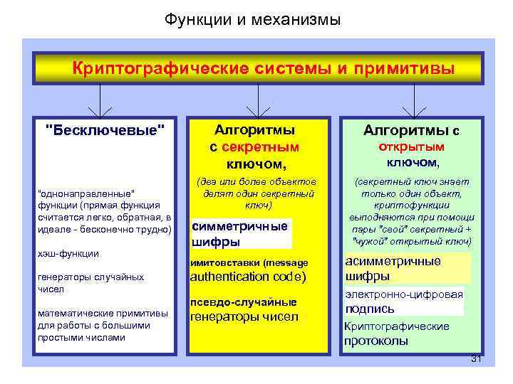 Функции и механизмы Криптографические системы и примитивы 