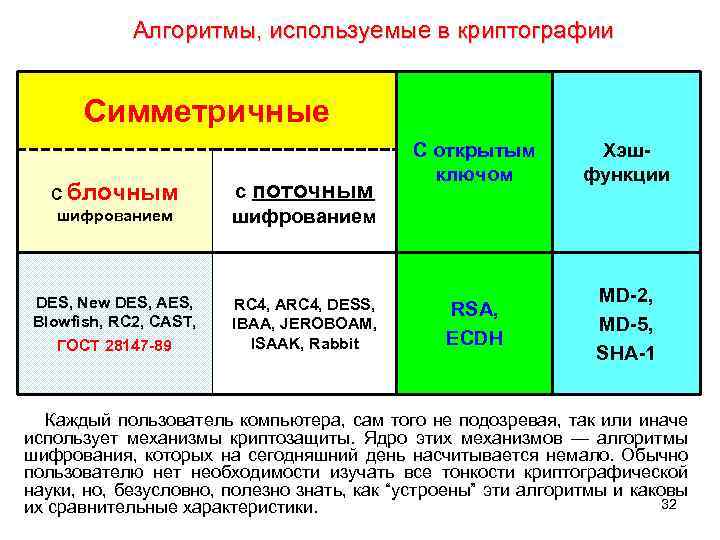  Алгоритмы, используемые в криптографии Симметричные С блочным шифрованием с поточным шифрованием DES, New