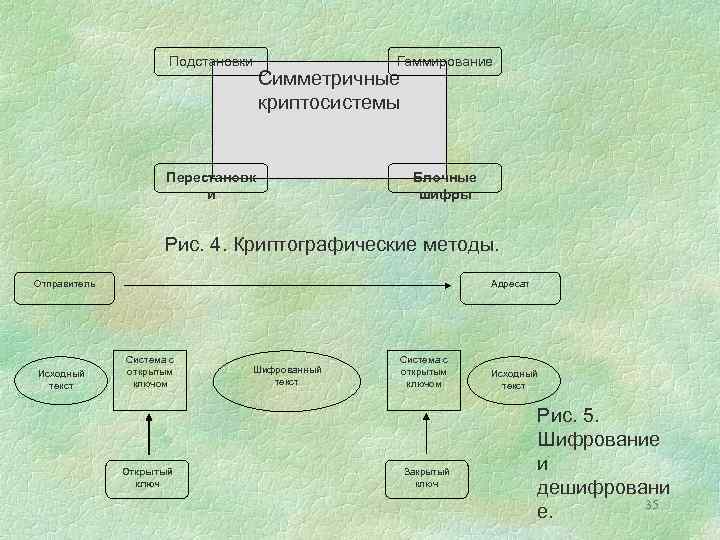 Подстановки Гаммирование Симметричные криптосистемы Перестановк и Блочные шифры Рис. 4. Криптографические методы. Отправитель Исходный