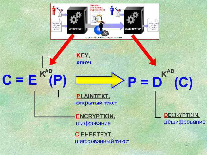 KEY, ключ KAB K C = E (P) AB P = D (C) PLAINTEXT,