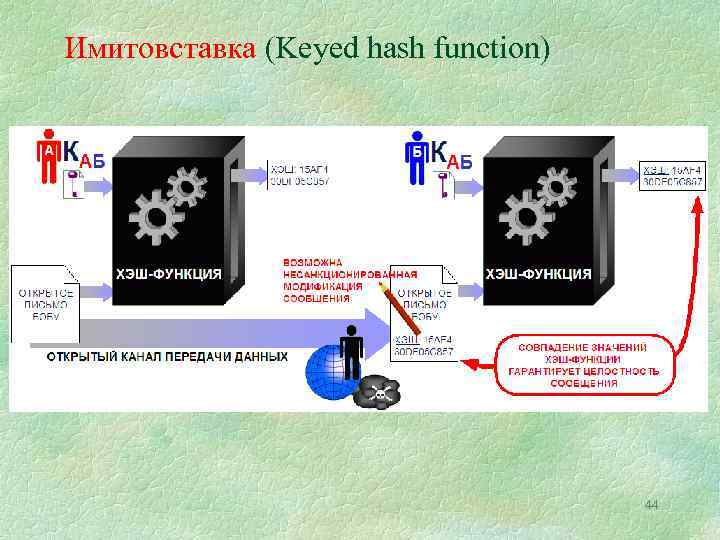 Имитовставка (Keyed hash function) 44 