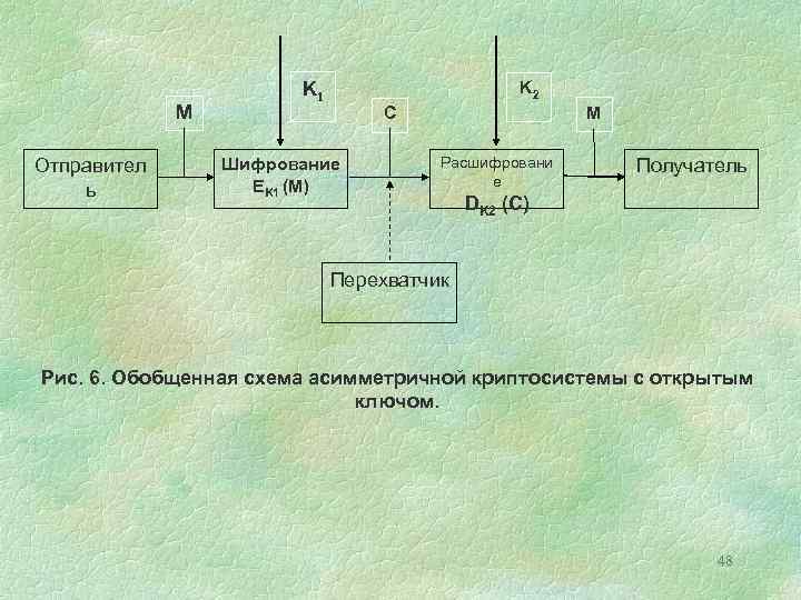 M Отправител ь K 1 K 2 M C Шифрование EK 1 (M) Расшифровани