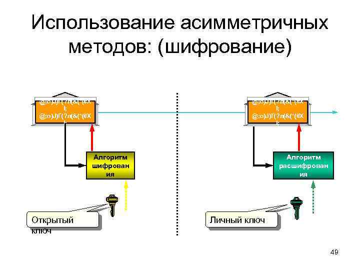 Асимметричная схема шифрования