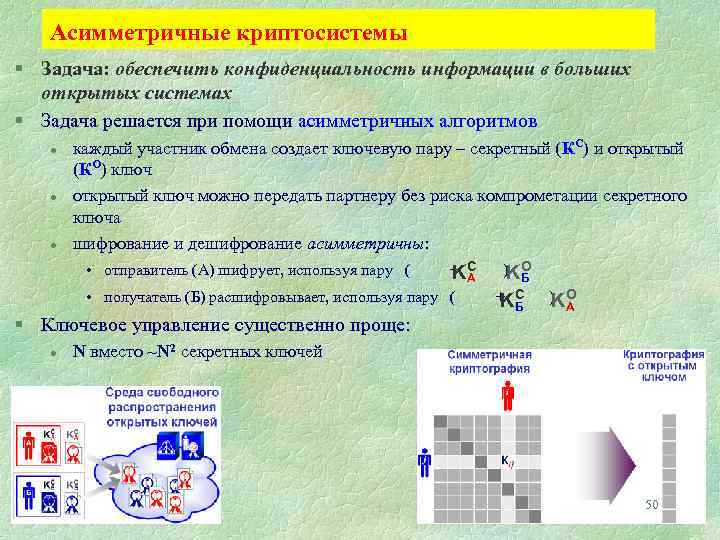 Асимметричные криптосистемы § Задача: обеспечить конфиденциальность информации в больших открытых системах § Задача решается