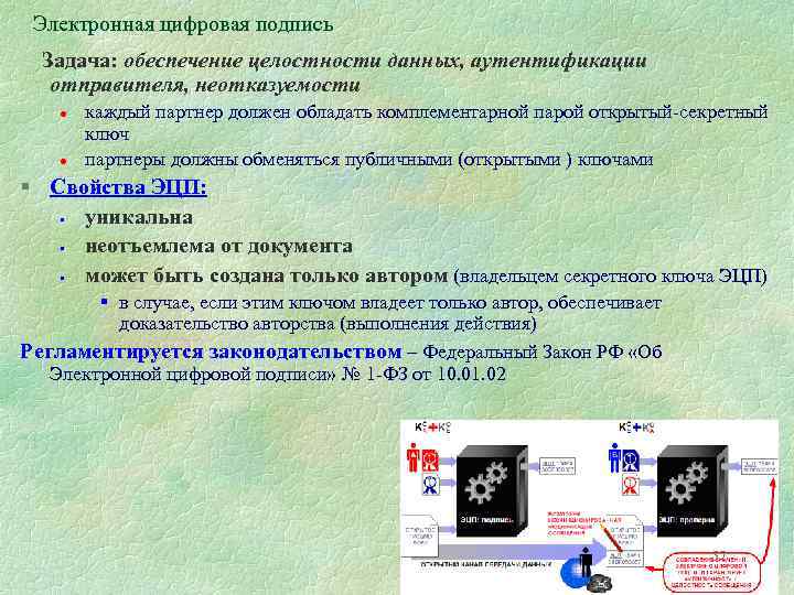 Электронная цифровая подпись Задача: обеспечение целостности данных, аутентификации отправителя, неотказуемости l l каждый партнер