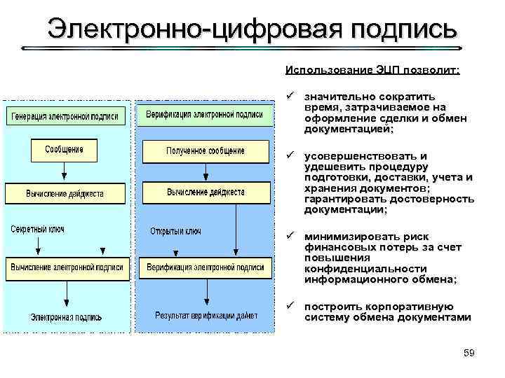 Электронно цифровая подпись Использование ЭЦП позволит: ü значительно сократить время, затрачиваемое на оформление сделки