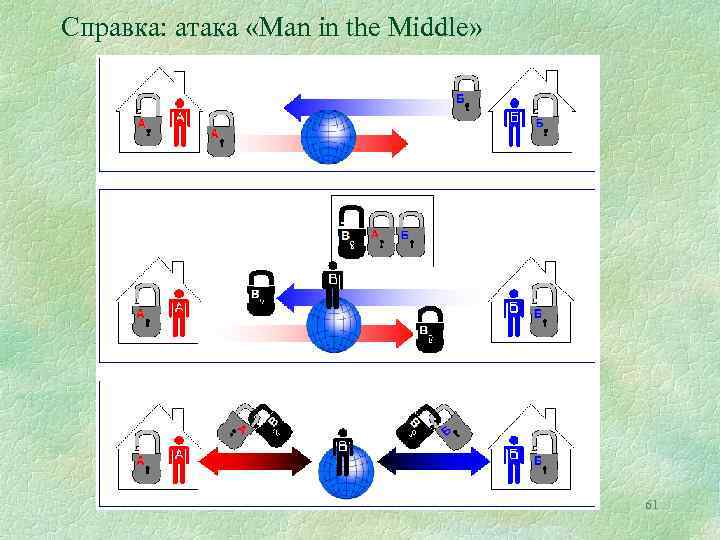 Справка: атака «Man in the Middle» 61 
