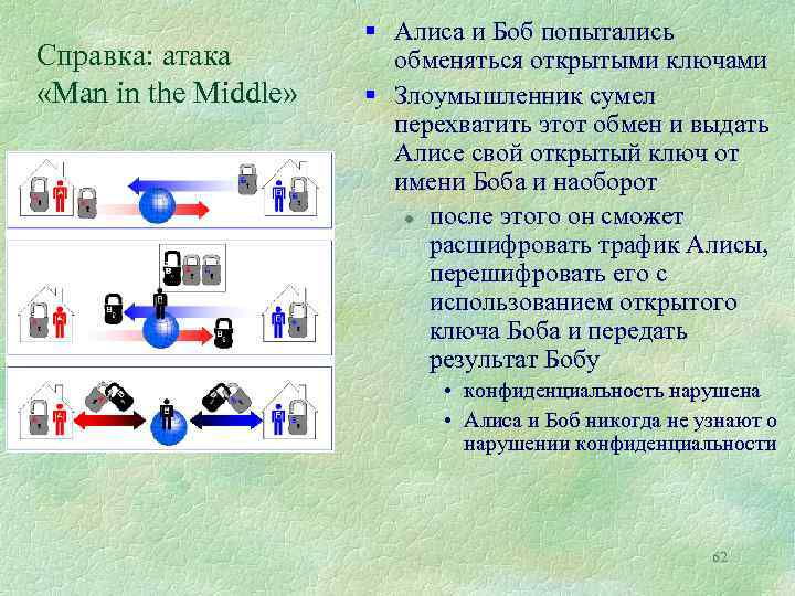 Справка: атака «Man in the Middle» § Алиса и Боб попытались обменяться открытыми ключами