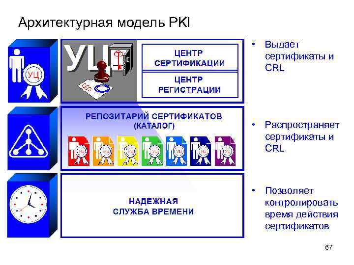 Архитектурная модель PKI • Выдает сертификаты и CRL • Распространяет сертификаты и CRL •