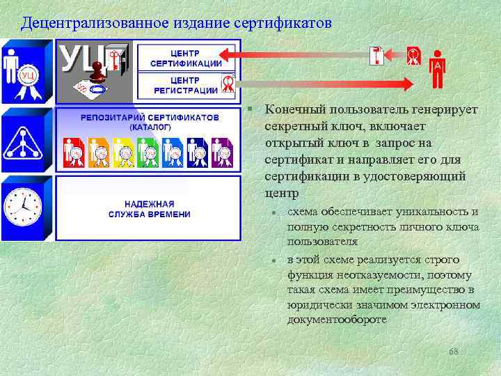 Децентрализованное издание сертификатов А § Конечный пользователь генерирует секретный ключ, включает открытый ключ в