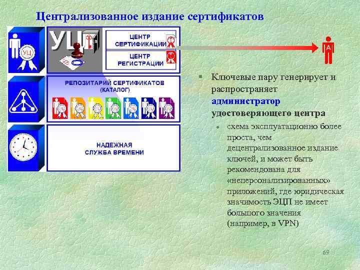 Централизованное издание сертификатов А § Ключевые пару генерирует и распространяет администратор удостоверяющего центра l