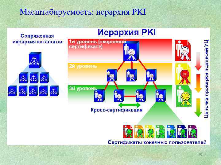 Масштабируемость: иерархия PKI 70 