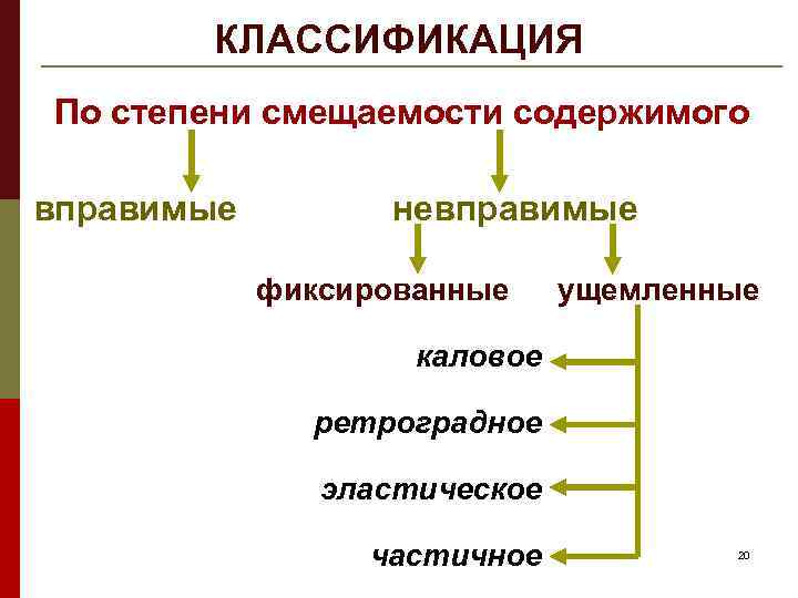 КЛАССИФИКАЦИЯ По степени смещаемости содержимого вправимые невправимые фиксированные ущемленные каловое ретроградное эластическое частичное 20