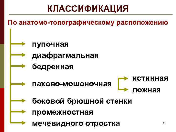 КЛАССИФИКАЦИЯ По анатомо-топографическому расположению пупочная диафрагмальная бедренная пахово-мошоночная боковой брюшной стенки промежностная мечевидного отростка