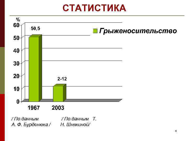 СТАТИСТИКА % 50, 5 2 -12 / По данным А. Ф. Бурденюка / /
