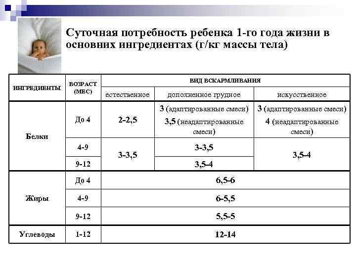 Суточная потребность ребенка 1 -го года жизни в основних ингредиентах (г/кг массы тела) ИНГРЕДИЕНТЫ
