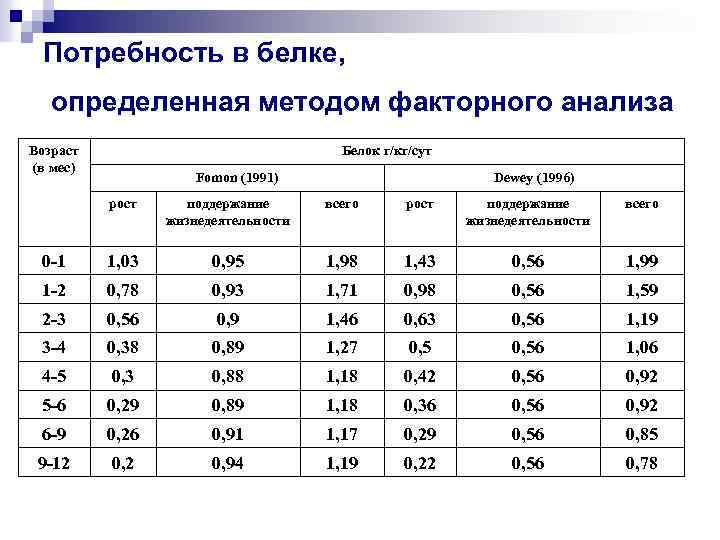 Анализ возраста