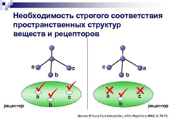 Необходимость строгого соответствия пространственных структур веществ и рецепторов a c c a b b
