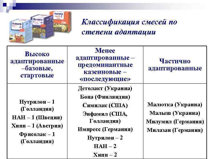 Классификация смесей по степени адаптации Высоко адаптированные –базовые, стартовые Менее адаптированные – предоминантные казеиновые