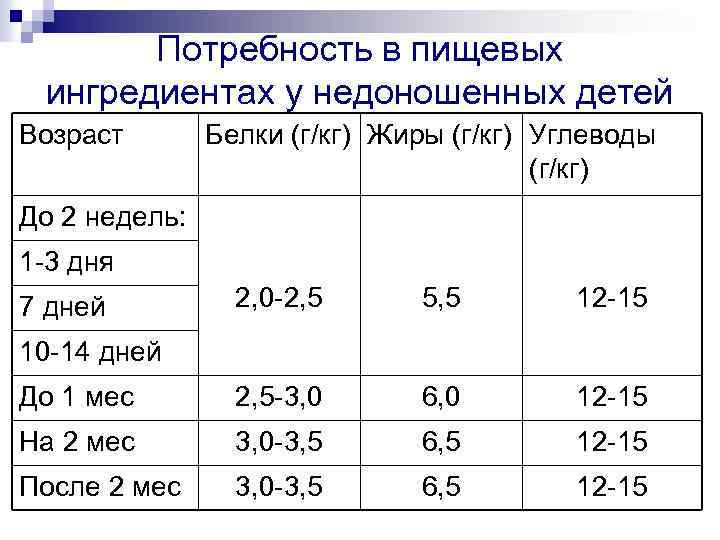 Возраст белки