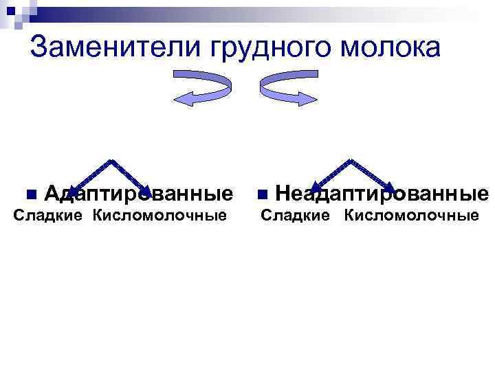 Заменители грудного молока n Адаптированные Сладкие Кисломолочные n Неадаптированные Сладкие Кисломолочные 
