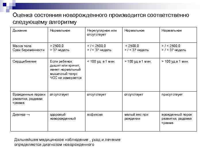 Оценка состояния новорожденного производится соответственно следующему алгоритму Дыхание Нормальное Нерегулярное или отсутствует Нормальное Масса