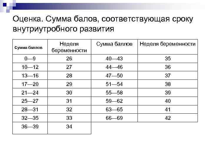 Оценка. Сумма балов, соответствующая сроку внутриутробного развития Неделя беременности Сумма баллов Неделя беременности 0—