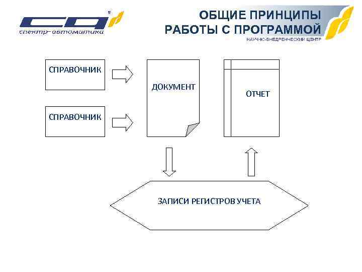  ОБЩИЕ ПРИНЦИПЫ РАБОТЫ С ПРОГРАММОЙ СПРАВОЧНИК ДОКУМЕНТ ОТЧЕТ СПРАВОЧНИК ЗАПИСИ РЕГИСТРОВ УЧЕТА 