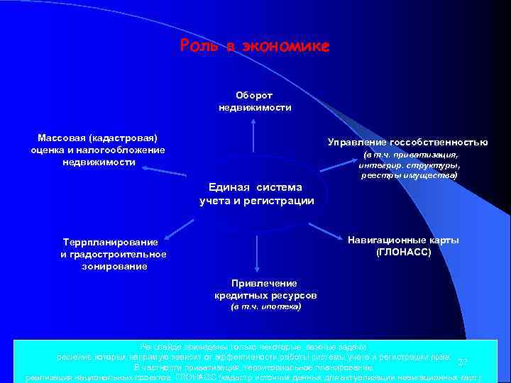 Роль в экономике Оборот недвижимости Массовая (кадастровая) оценка и налогообложение недвижимости Управление госсобственностью (в