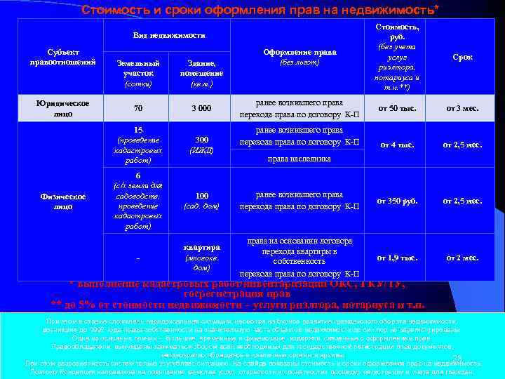 Стоимость и сроки оформления прав на недвижимость* Оформление права (без льгот) Стоимость, руб. (без