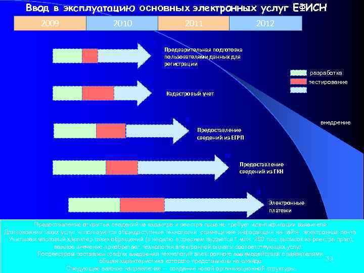 Ввод в эксплуатацию основных электронных услуг ЕФИСН 2009 2010 III 2011 IV 2012 Предварительная