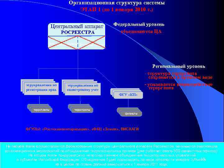 Организационная структура системы ЭТАП 1 (до 1 января 2010 г. ) Центральный аппарат РОСРЕЕСТРА