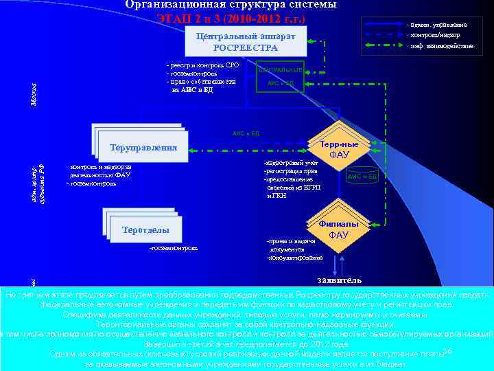 Организационная структура системы ЭТАП 2 и 3 (2010 -2012 г. г. ) - админ.