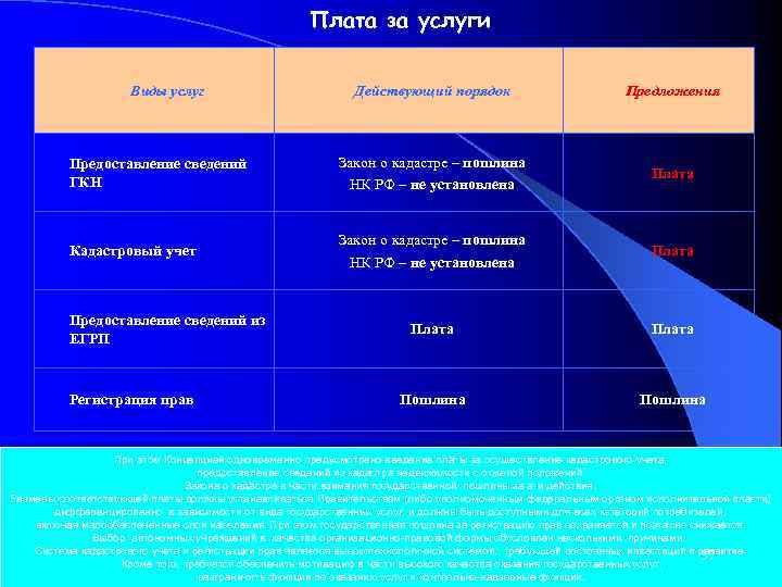 Плата за услуги Виды услуг Действующий порядок Предложения Предоставление сведений ГКН Закон о кадастре