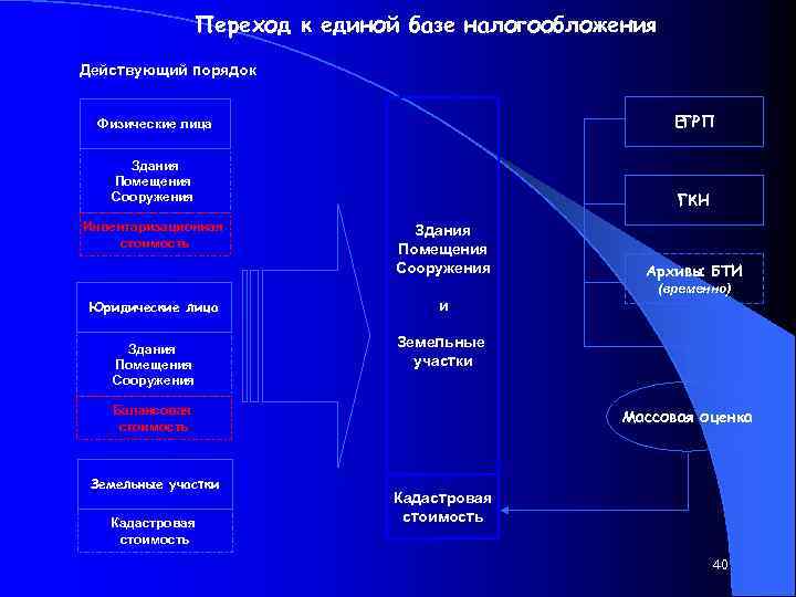 Переход к единой базе налогообложения Действующий порядок Физические лица ЕГРП Здания Помещения Сооружения ГКН