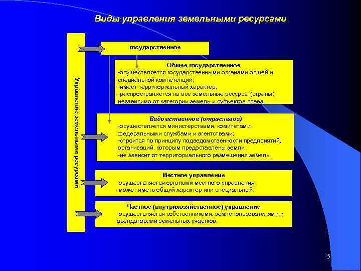 Виды управления земельными ресурсами государственное Управление земельными ресурсами Общее государственное -осуществляется государственными органами общей