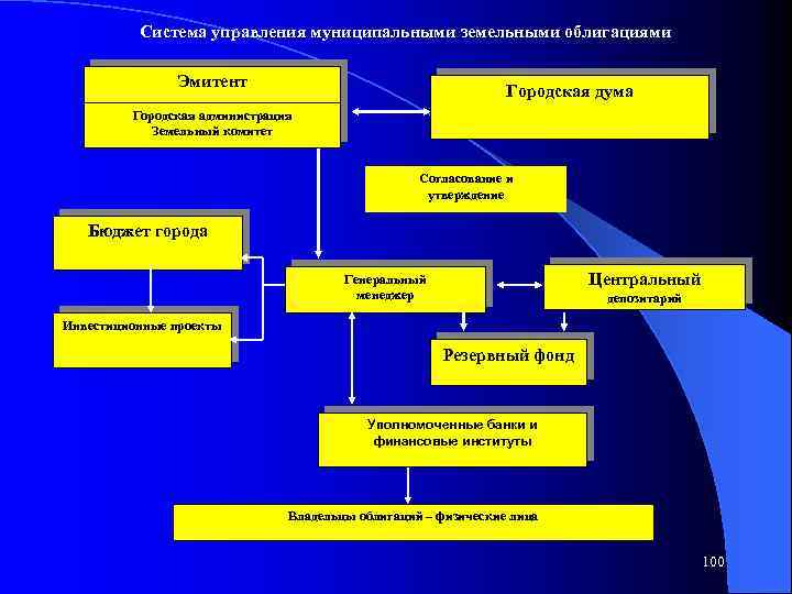 Система управления муниципальными земельными облигациями Эмитент Городская дума Городская администрация Земельный комитет Согласование и