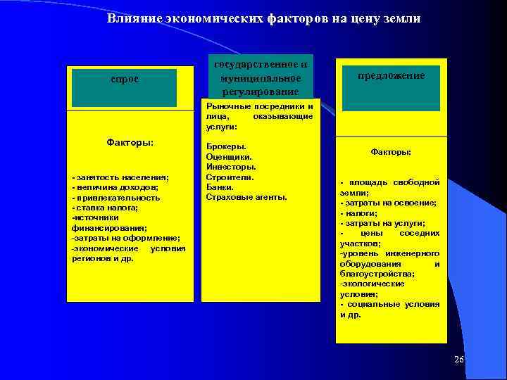 Влияние экономических факторов на цену земли спрос государственное и муниципальное регулирование предложение Рыночные посредники
