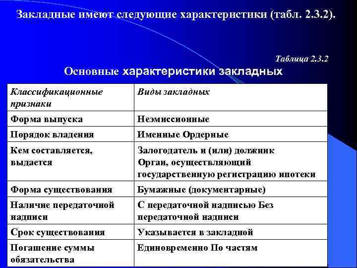 Закладные имеют следующие характеристики (табл. 2. 3. 2). Таблица 2. 3. 2 Основные характеристики