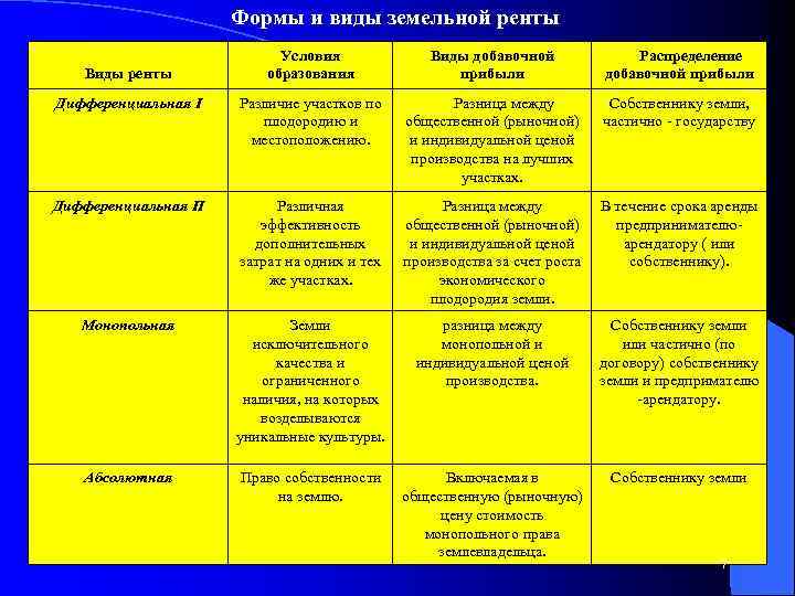 Виды ренты. Источники формирования земельной ренты. Формы земельной ренты таблица. Виды земельной ренты таблица. Разновидности земельной ренты.