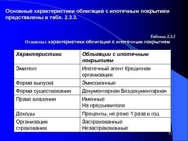 Основные характеристики облигаций с ипотечным покрытием представлены в табл. 2. 3. 3. Таблица 2.